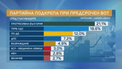 &bdquo;Прогресивна България&ldquo; води в ново социологическо проучване