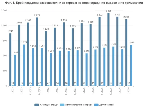 Пловдив натиска газта в строителството, но разрешените нови жилища се свиват
