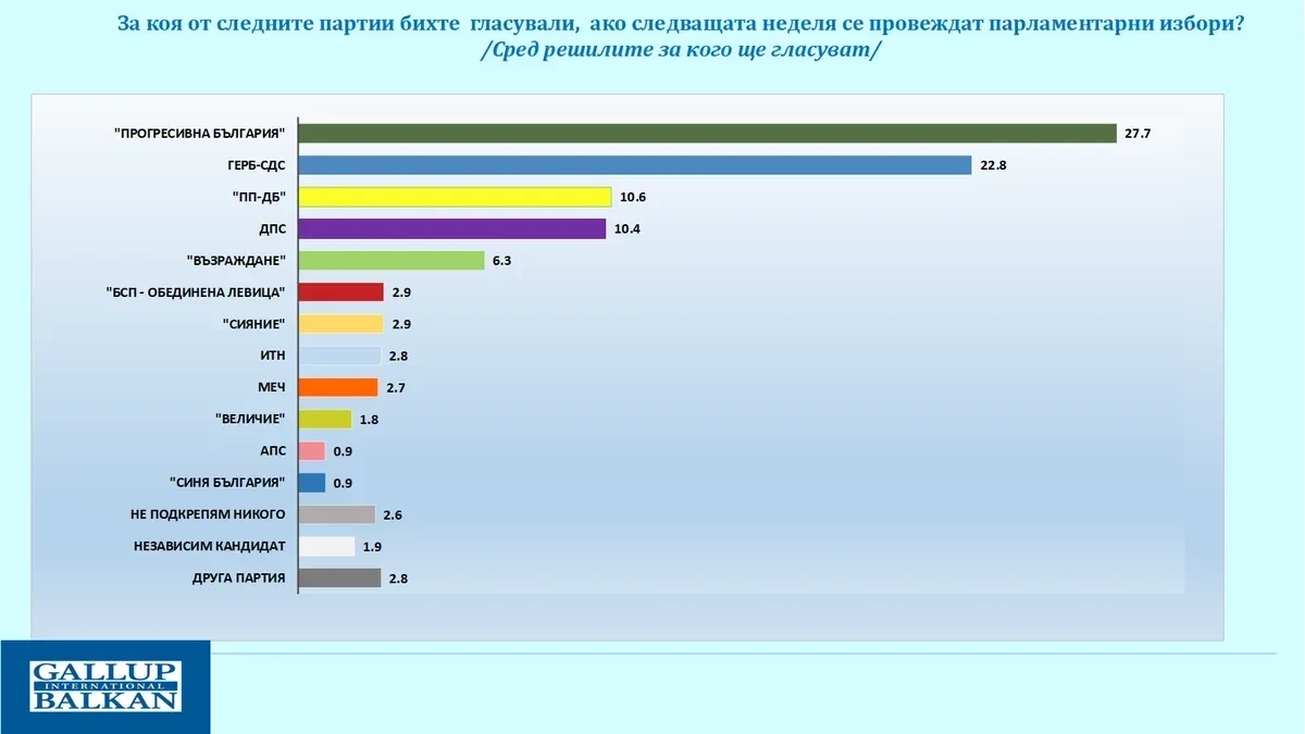 Галъп: &bdquo;Прогресивна България&ldquo; пред ГЕРБ, оспорвана битка за третото място
