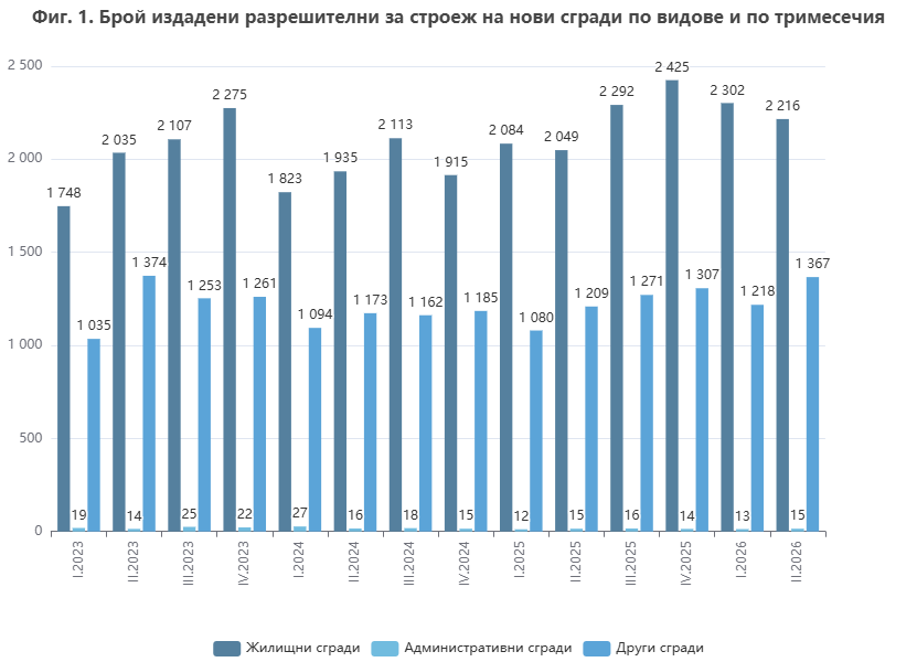 Пловдив натиска газта в строителството, но разрешените нови жилища се свиват