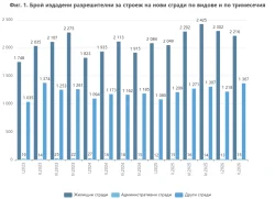 Пловдив натиска газта в строителството, но разрешените нови жилища се свиват